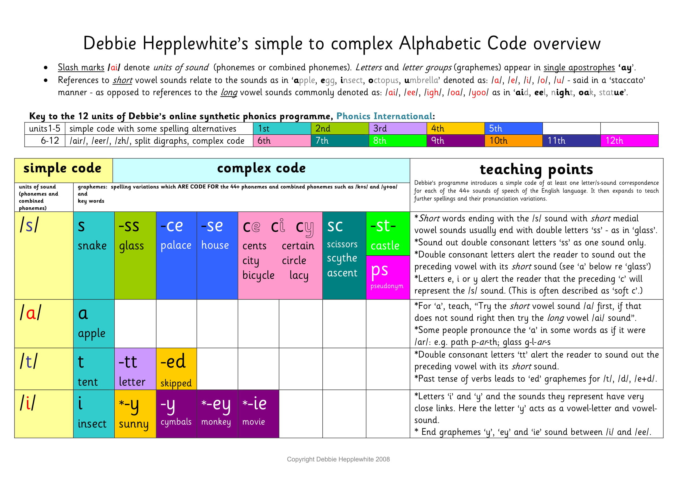 B1_DH-Alph-Code-overview-with-teaching-points-colour-1