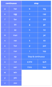 Teaching grapheme-phoneme correspondences - Five from Five