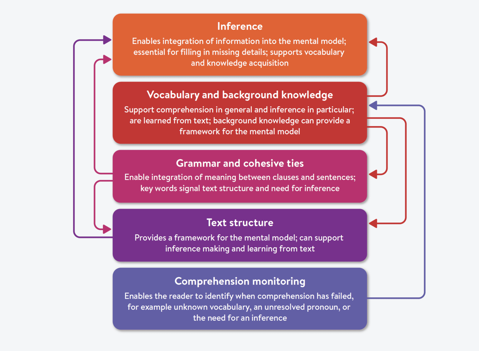 Components of reading comprehension - Five from Five